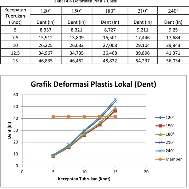 Tabel 4.6 Deformasi Plastis Lokal 