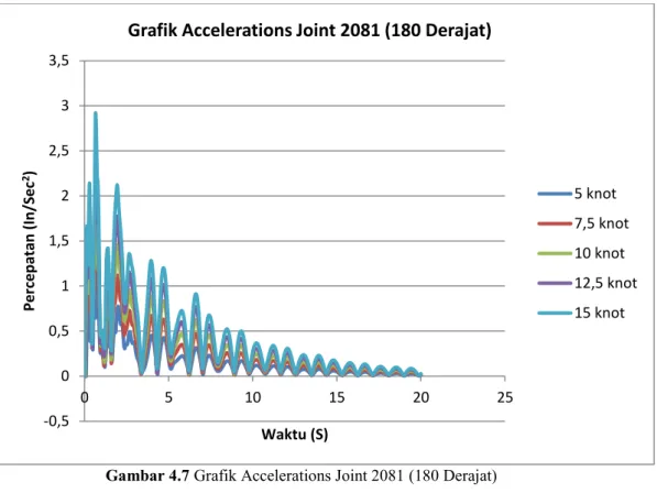 Gambar 4.7 Grafik Accelerations Joint 2081 (180 Derajat)