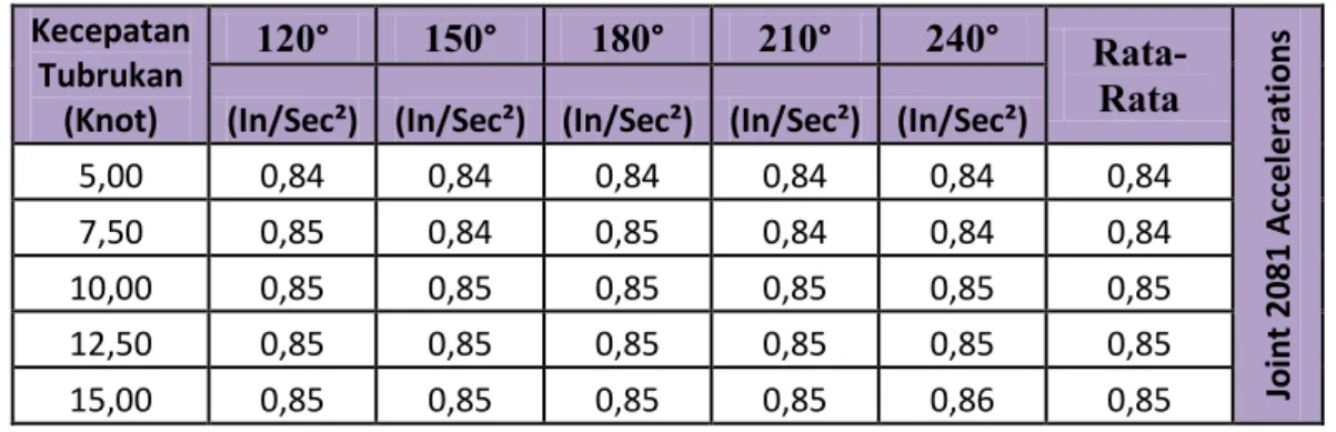 Tabel 4.7 Faktor Redaman Joint 2081 Accelerations  Kecepatan  Tubrukan  (Knot)  120°  150°  180°  210°  240°   Rata-Rata  Joint 2081 Accelerations 