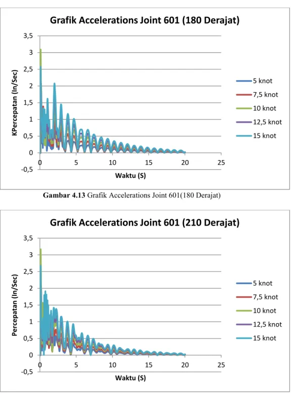 Gambar 4.13 Grafik Accelerations Joint 601(180 Derajat)