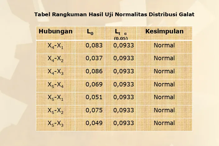 Tabel Rangkuman Hasil Uji Normalitas Distribusi Galat 