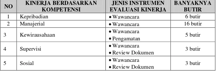 Tabel 3.2 Kesesuaian Instrumen Penilaian Kinerja Kepala Sekolah 