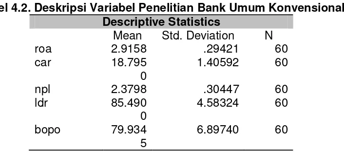 Tabel 4.2. Deskripsi Variabel Penelitian Bank Umum Konvensional 