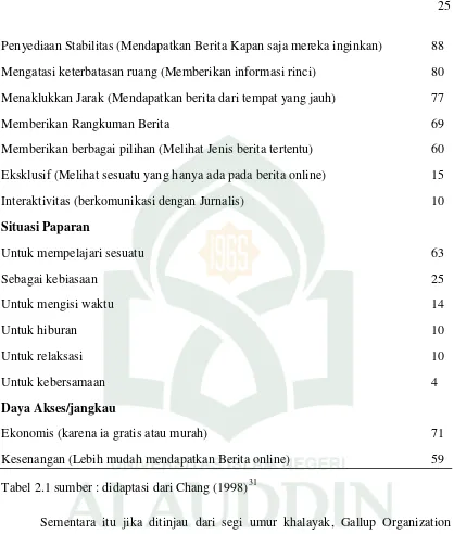 Tabel 2.1 sumber : didaptasi dari Chang (1998)31