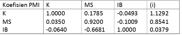 Tabel  3.1.  Polity-market Interaction (PMI) untuk Circular Causation FR= f { K, IB, MS} 