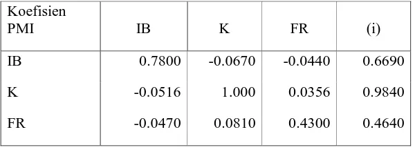 Tabel  3.3.  Polity-market Interaction (PMI) untuk Circular Causation MS= f { IB, K, FR} 