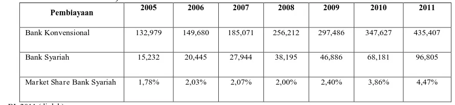 Tabel 1.1.  DPK, Perbandingan Jumlah DPK Bank Konvensional dan Bank Syariah 2005-2011  
