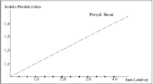 Gambar 2.6 Grafik indikasi menurunnya produktivitas karena kerja lembur  Sumber : Soeharto, 1997 