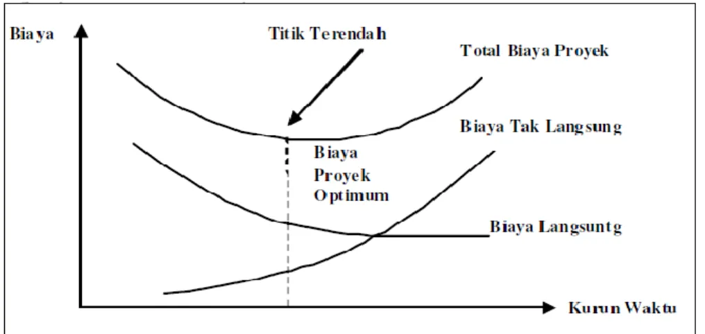Gambar 2.8 Grafik hubungan waktu dengan biaya total  Sumber : Soeharto, 1997 