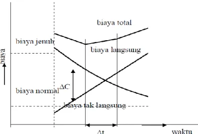 Gambar 2.9 Grafik hubungan antara waktu dan biaya  Sumber: Soeharto, 1995 