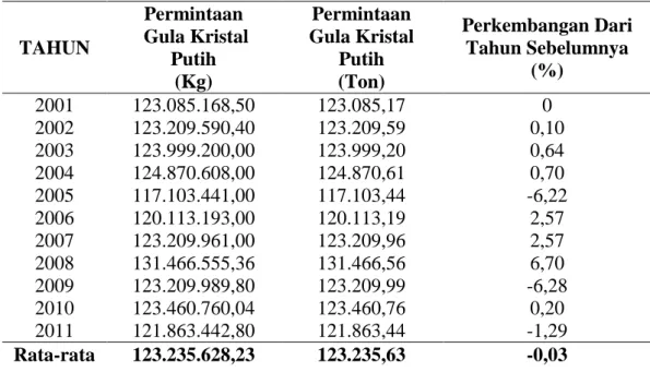 Tabel 1. Permintaan Gula Kristal Putih Provinsi Sumatera Utara        Tahun 2001-2011  TAHUN  Permintaan   Gula Kristal  Putih  (Kg)  Permintaan  Gula Kristal Putih  (Ton)  Perkembangan Dari Tahun Sebelumnya (%)  2001  123.085.168,50  123.085,17  0  2002  
