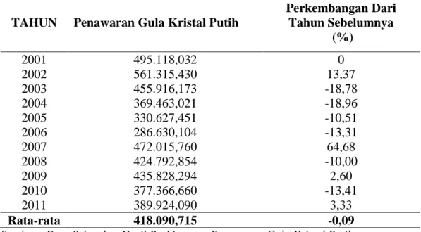 Tabel 2. Penawaran Gula Kristal Putih Provinsi Sumatera Utara      Tahun 2001-2011 