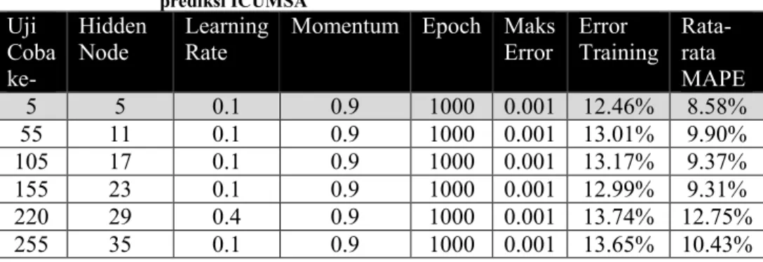 Tabel 4. 7 Hasil uji coba model jaringan syaraf tiruan untuk  prediksi ICUMSA 
