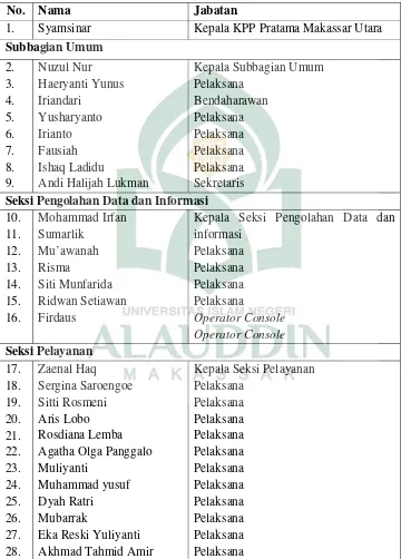 Tabel. 1 Daftar Pegawai Kantor Pelayanan Pajak Pratama Makassar Utara 