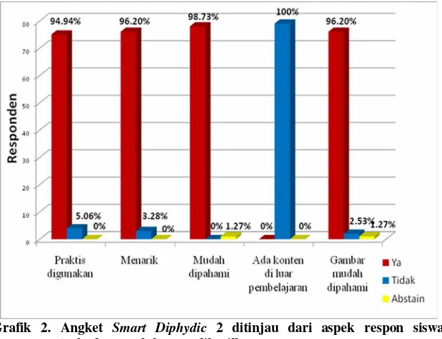 Grafik 1. Angket Smart Diphydic 2 ditinjau dari aspek dukungan terhadap pembelajaran 