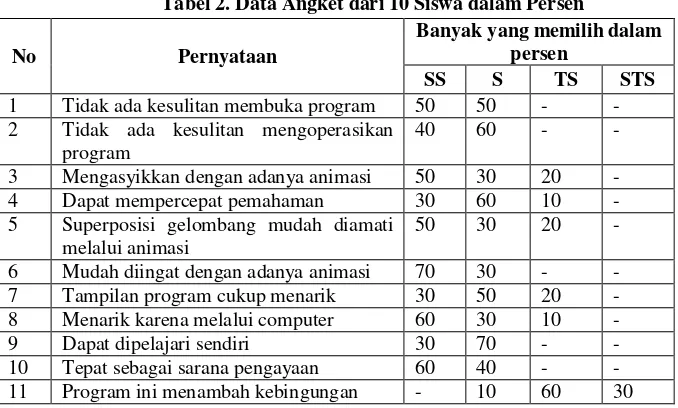 Tabel 2. Data Angket dari 10 Siswa dalam Persen 