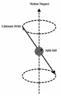 Gambar 2  Lintasan orbit spin inti dalam medan magnet 