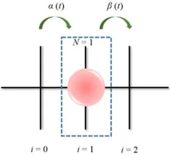 Figure 1. The energy diagram of a QD. (A) is the Coulomb blockade and (B) is the SET. 