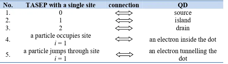 Table 1. A connection between the components of the TASEP with a single site and QD. 