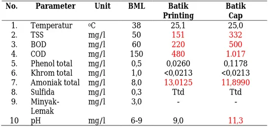Tabel 1. Data Kualitas Air Limbah UMKM Batik 
