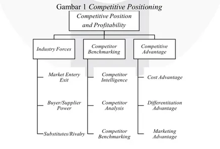 Gambar 1 Competitive Positioning 