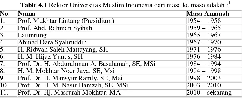 Table 4.1 Rektor Universitas Muslim Indonesia dari masa ke masa adalah :1 