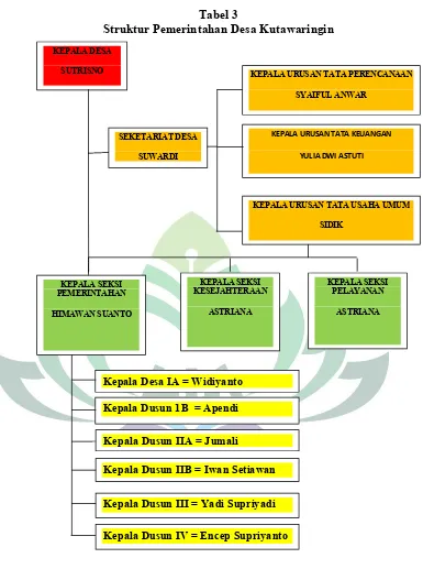 Tabel 3Struktur Pemerintahan Desa Kutawaringin