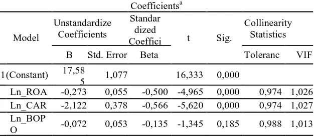 Tabel 6.Uji Statistik t (Parsial) Coefficientsa Standar