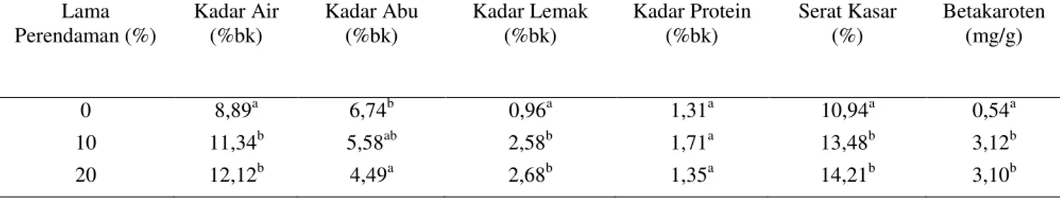 Tabel 4. Sifat Kimia Tepung Labu Kuning (Cucurbita maxima) dengan Variasi Lama Perendaman 