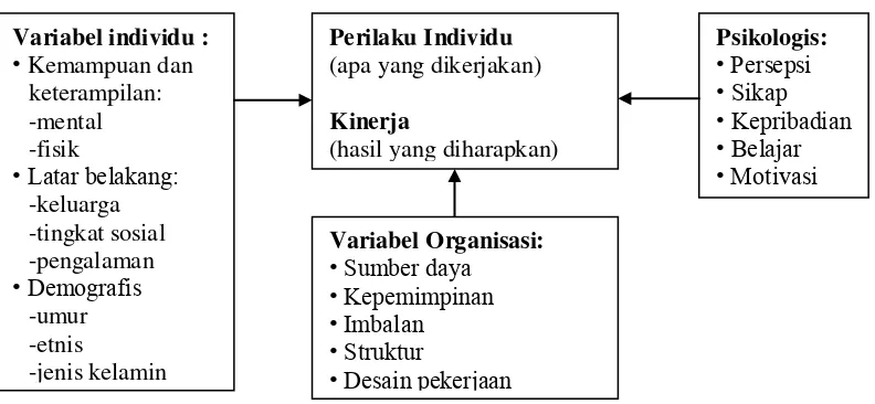 Gambar 2.1. Diagram skematis teori perilaku dan kinerja dari Gibson  