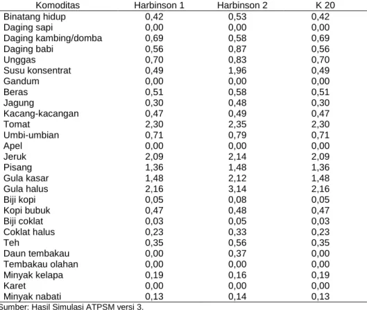 Tabel 5. Dampak Liberalisasi terhadap Kinerja Produksi Pertanian Indonesia (%) 