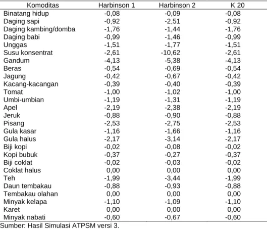 Tabel 6. Dampak Liberalisasi terhadap Kinerja Konsumsi Pertanian Indonesia (%) 