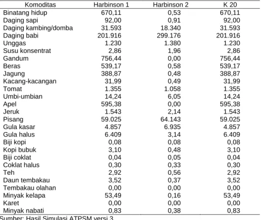 Tabel 7. Dampak Liberalisasi terhadap Kinerja Ekspor Pertanian Indonesia (%) 