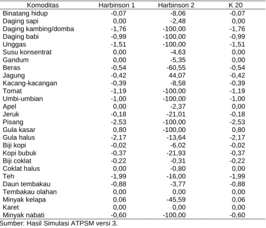 Tabel 8. Dampak Liberalisasi terhadap Kinerja Impor Pertanian Indonesia (%) 