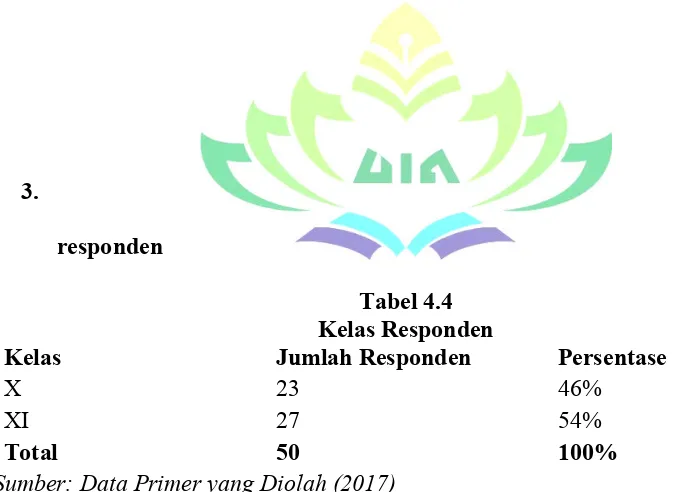 Tabel 4.4 Kelas Responden 