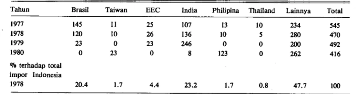 Tabel 2 berikut ini memperlihatkan asal  negara gula impor Indonesia pada tahun 1977  1980