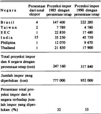 Tabel 3. Impor Gula Indonesia Dan 6 Negara, 1977-1978,  1985 (proyeksi) dan 1990 (proyeksi) 