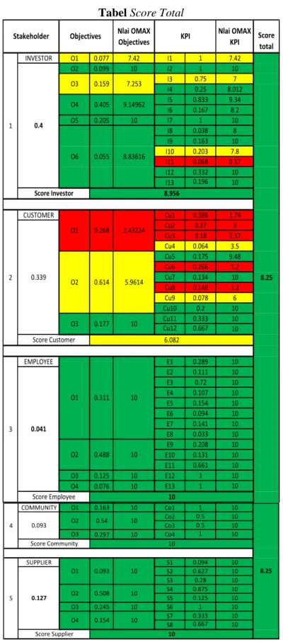 Tabel Score Total 