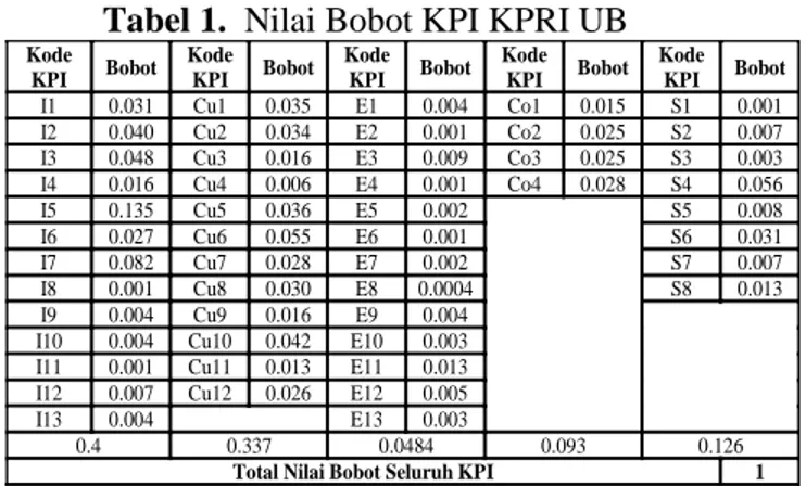 Tabel 1.  Nilai Bobot KPI KPRI UB 