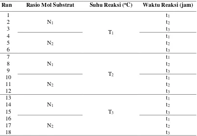 Tabel 3.1 Rancangan Percobaan untuk Reaksi Transesterifikasi 