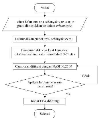 Gambar 3.4 Flowchart Analisis Kadar Free Fatty Acid (FFA) Bahan Baku 