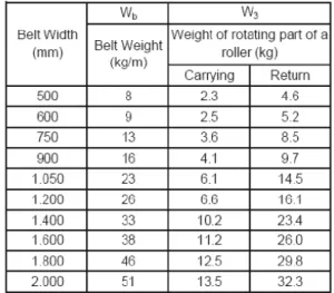 Tabel 5. Berat belt yang bergerak dilihat dari lebar  belt [5] 