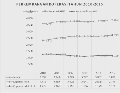 Gambar 1. Perkembangan Koperasi aktif dan anggota koperasi tahun 2011-2015Sumber: Dinas Koperasi dan UMKM Kab/Kota se Sumatera Barat