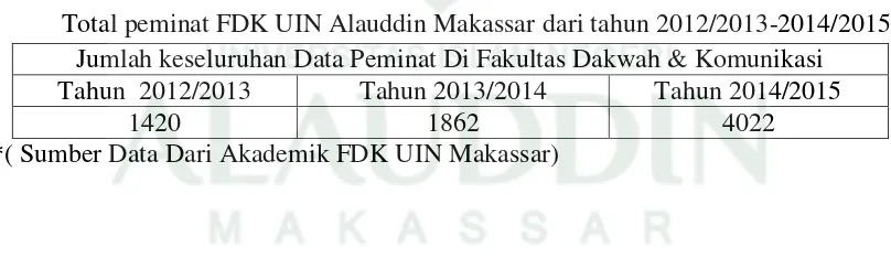 Tabel 1.1 Total peminat FDK UIN Alauddin Makassar dari tahun 2012/2013-2014/2015 