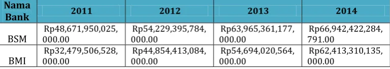 Tabel. 5.1 Perkembangan Aset Perbankan Syariah di Indonesia 2011-2014 