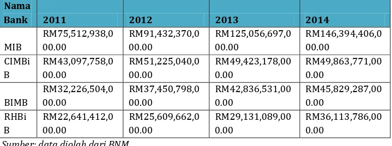 Tabel. 5.2 Perkembangan Aset Perbankan Syariah di Malaysia 2011-2014 