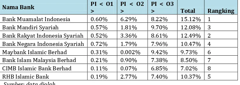 Tabel. 5.5 Kinerja Perbankan Syariah di Indonesia dan Malaysia Berdasarkan Maqashid Indeks Tahun 2011-2014 