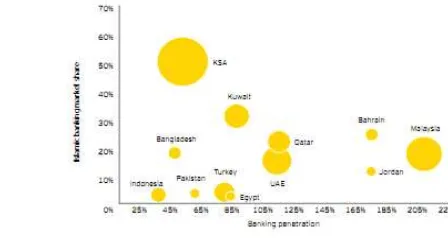 Gambar. 1.1 Grafik Pertumbuhan Aset dan Market Share Perbankan Syariah 