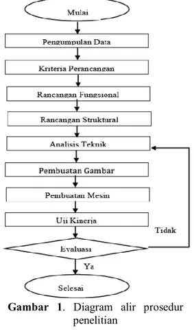 Gambar   1.   Diagram   alir   prosedur  penelitian 