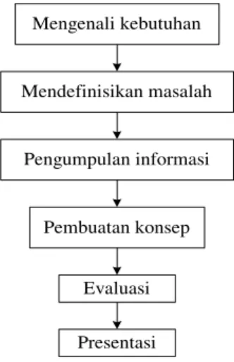 Gambar 1. Proses Perencanaan 